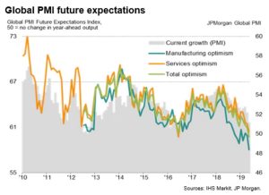 Global PMI future expectations